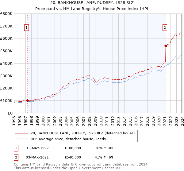 20, BANKHOUSE LANE, PUDSEY, LS28 8LZ: Price paid vs HM Land Registry's House Price Index