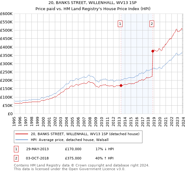 20, BANKS STREET, WILLENHALL, WV13 1SP: Price paid vs HM Land Registry's House Price Index
