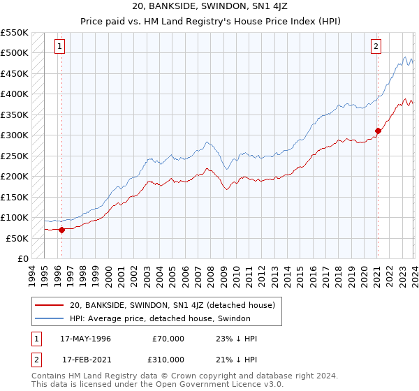 20, BANKSIDE, SWINDON, SN1 4JZ: Price paid vs HM Land Registry's House Price Index