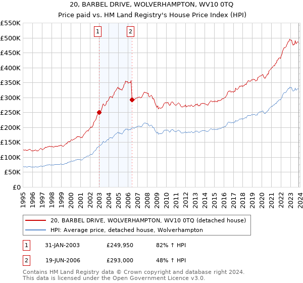 20, BARBEL DRIVE, WOLVERHAMPTON, WV10 0TQ: Price paid vs HM Land Registry's House Price Index