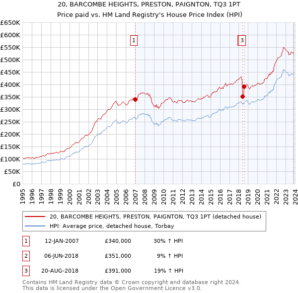 20, BARCOMBE HEIGHTS, PRESTON, PAIGNTON, TQ3 1PT: Price paid vs HM Land Registry's House Price Index