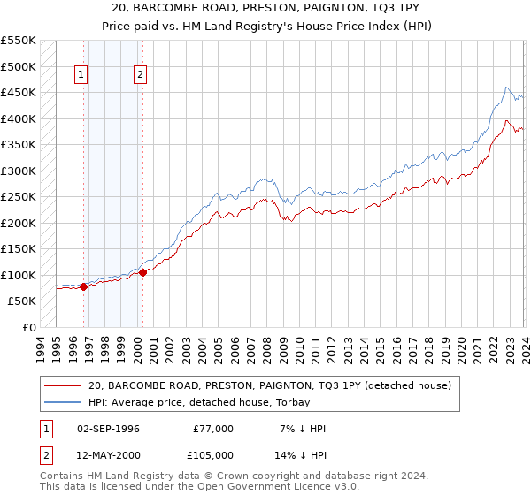20, BARCOMBE ROAD, PRESTON, PAIGNTON, TQ3 1PY: Price paid vs HM Land Registry's House Price Index