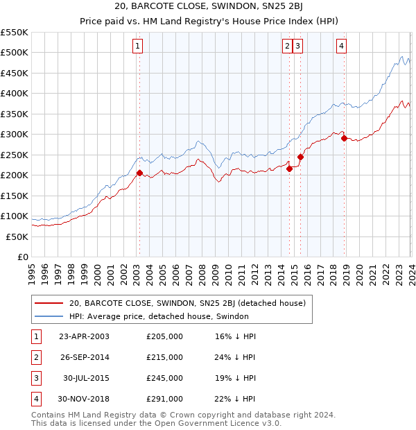 20, BARCOTE CLOSE, SWINDON, SN25 2BJ: Price paid vs HM Land Registry's House Price Index