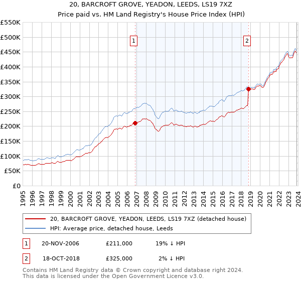 20, BARCROFT GROVE, YEADON, LEEDS, LS19 7XZ: Price paid vs HM Land Registry's House Price Index