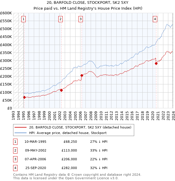 20, BARFOLD CLOSE, STOCKPORT, SK2 5XY: Price paid vs HM Land Registry's House Price Index