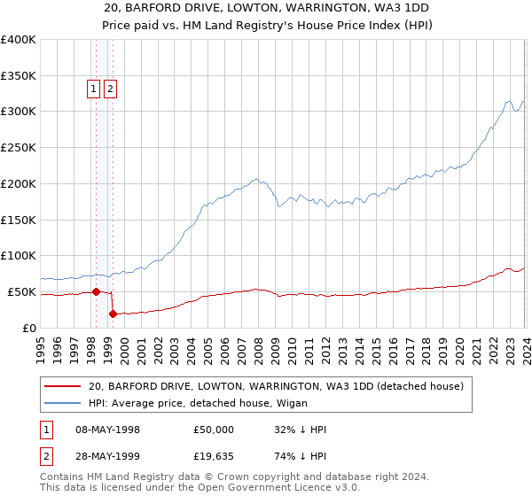 20, BARFORD DRIVE, LOWTON, WARRINGTON, WA3 1DD: Price paid vs HM Land Registry's House Price Index