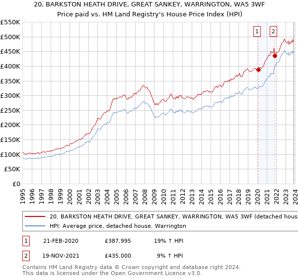 20, BARKSTON HEATH DRIVE, GREAT SANKEY, WARRINGTON, WA5 3WF: Price paid vs HM Land Registry's House Price Index