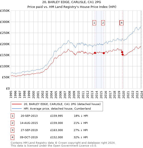 20, BARLEY EDGE, CARLISLE, CA1 2PG: Price paid vs HM Land Registry's House Price Index