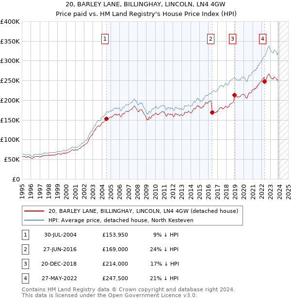 20, BARLEY LANE, BILLINGHAY, LINCOLN, LN4 4GW: Price paid vs HM Land Registry's House Price Index