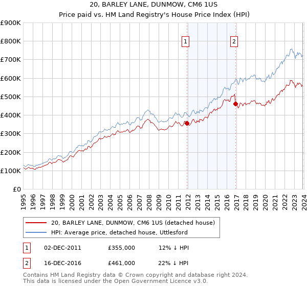 20, BARLEY LANE, DUNMOW, CM6 1US: Price paid vs HM Land Registry's House Price Index