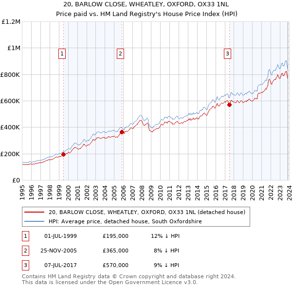 20, BARLOW CLOSE, WHEATLEY, OXFORD, OX33 1NL: Price paid vs HM Land Registry's House Price Index