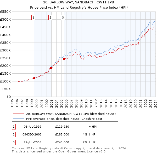 20, BARLOW WAY, SANDBACH, CW11 1PB: Price paid vs HM Land Registry's House Price Index