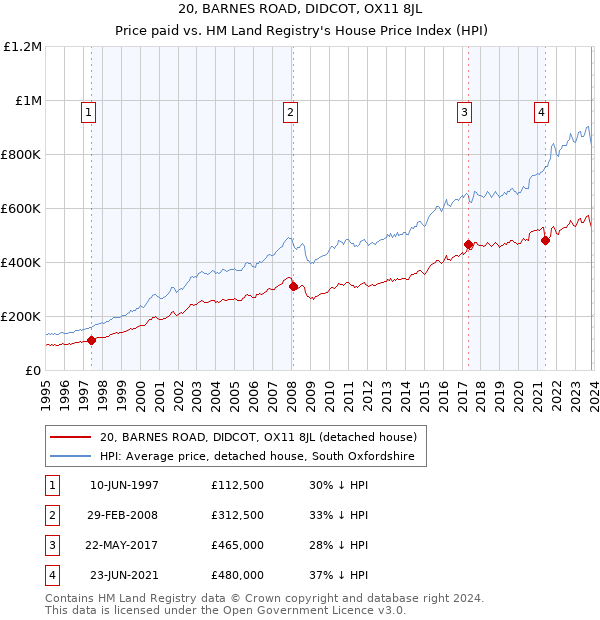 20, BARNES ROAD, DIDCOT, OX11 8JL: Price paid vs HM Land Registry's House Price Index