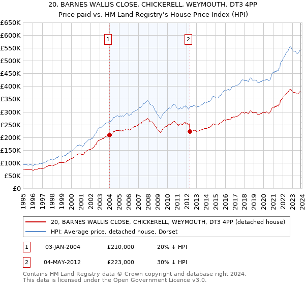 20, BARNES WALLIS CLOSE, CHICKERELL, WEYMOUTH, DT3 4PP: Price paid vs HM Land Registry's House Price Index