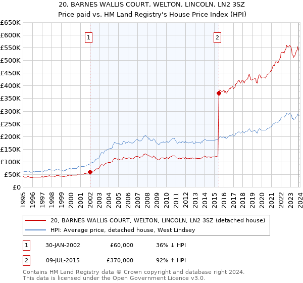 20, BARNES WALLIS COURT, WELTON, LINCOLN, LN2 3SZ: Price paid vs HM Land Registry's House Price Index