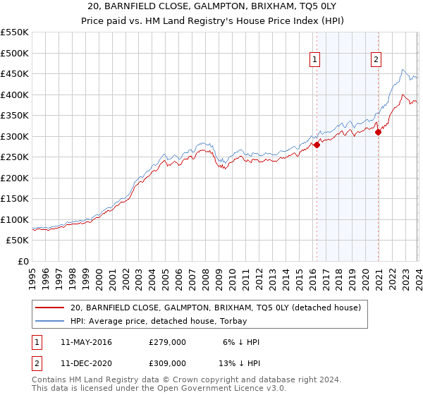 20, BARNFIELD CLOSE, GALMPTON, BRIXHAM, TQ5 0LY: Price paid vs HM Land Registry's House Price Index