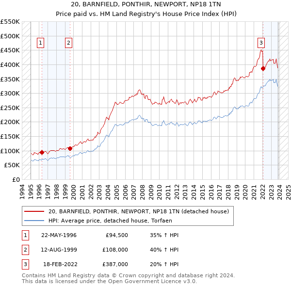 20, BARNFIELD, PONTHIR, NEWPORT, NP18 1TN: Price paid vs HM Land Registry's House Price Index