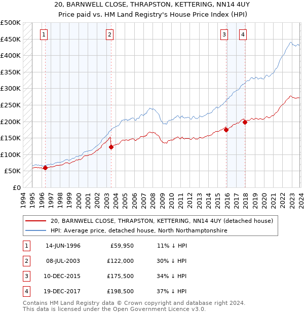 20, BARNWELL CLOSE, THRAPSTON, KETTERING, NN14 4UY: Price paid vs HM Land Registry's House Price Index