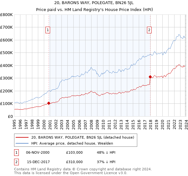 20, BARONS WAY, POLEGATE, BN26 5JL: Price paid vs HM Land Registry's House Price Index