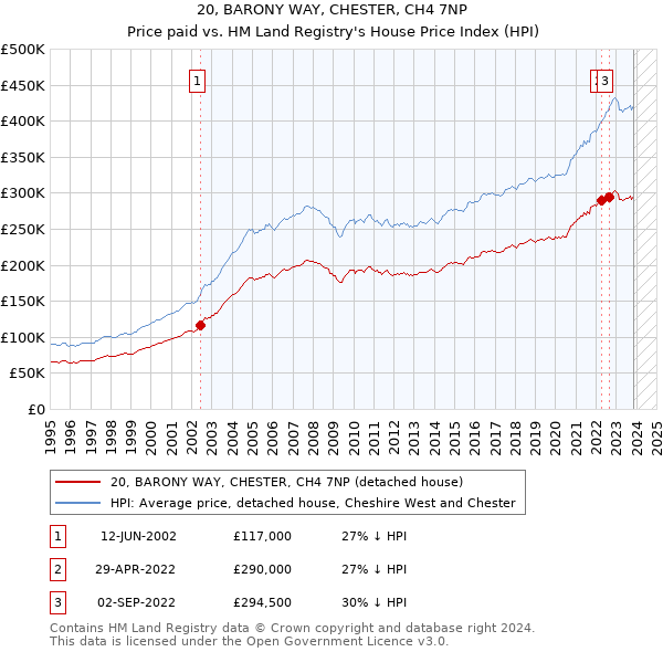 20, BARONY WAY, CHESTER, CH4 7NP: Price paid vs HM Land Registry's House Price Index