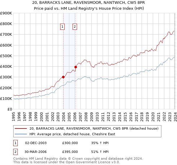 20, BARRACKS LANE, RAVENSMOOR, NANTWICH, CW5 8PR: Price paid vs HM Land Registry's House Price Index