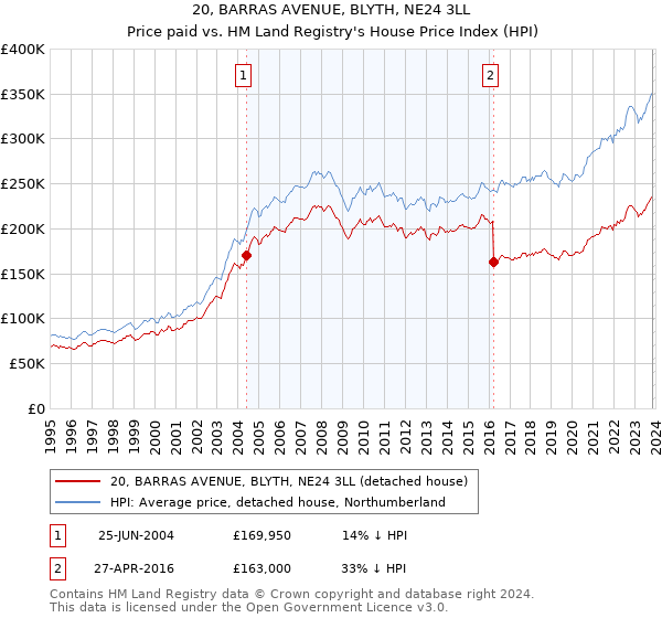 20, BARRAS AVENUE, BLYTH, NE24 3LL: Price paid vs HM Land Registry's House Price Index