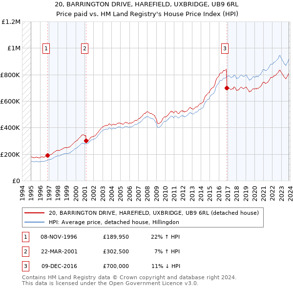 20, BARRINGTON DRIVE, HAREFIELD, UXBRIDGE, UB9 6RL: Price paid vs HM Land Registry's House Price Index