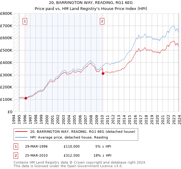 20, BARRINGTON WAY, READING, RG1 6EG: Price paid vs HM Land Registry's House Price Index