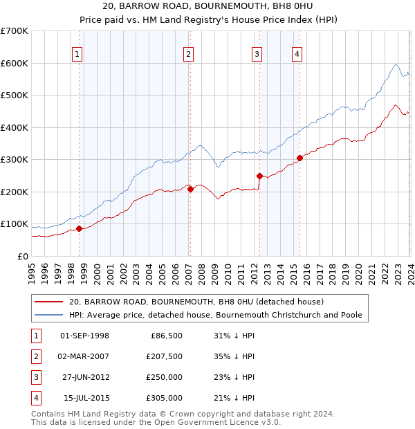 20, BARROW ROAD, BOURNEMOUTH, BH8 0HU: Price paid vs HM Land Registry's House Price Index