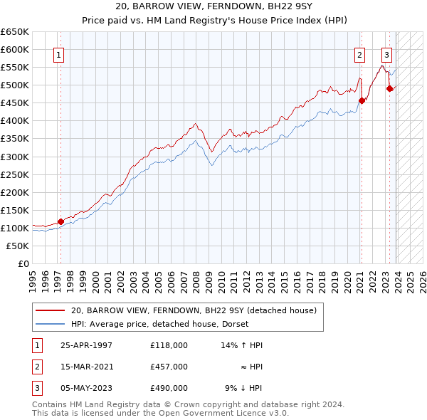 20, BARROW VIEW, FERNDOWN, BH22 9SY: Price paid vs HM Land Registry's House Price Index