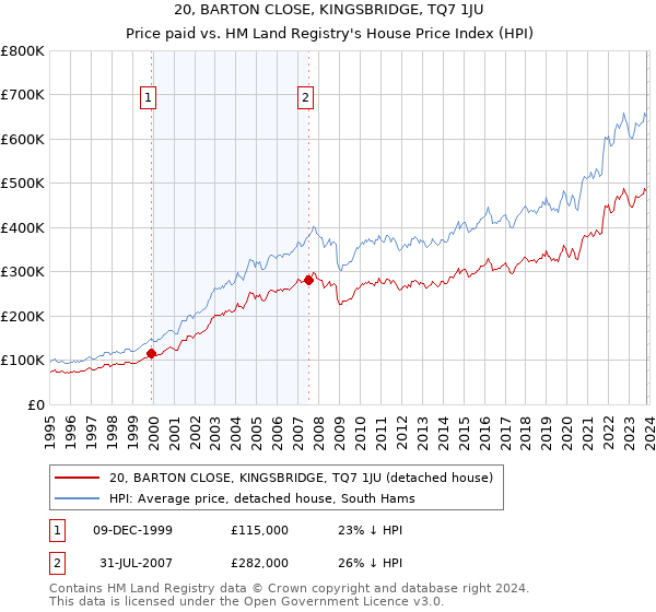 20, BARTON CLOSE, KINGSBRIDGE, TQ7 1JU: Price paid vs HM Land Registry's House Price Index