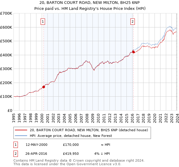 20, BARTON COURT ROAD, NEW MILTON, BH25 6NP: Price paid vs HM Land Registry's House Price Index