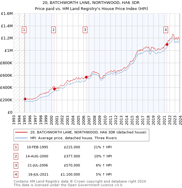 20, BATCHWORTH LANE, NORTHWOOD, HA6 3DR: Price paid vs HM Land Registry's House Price Index