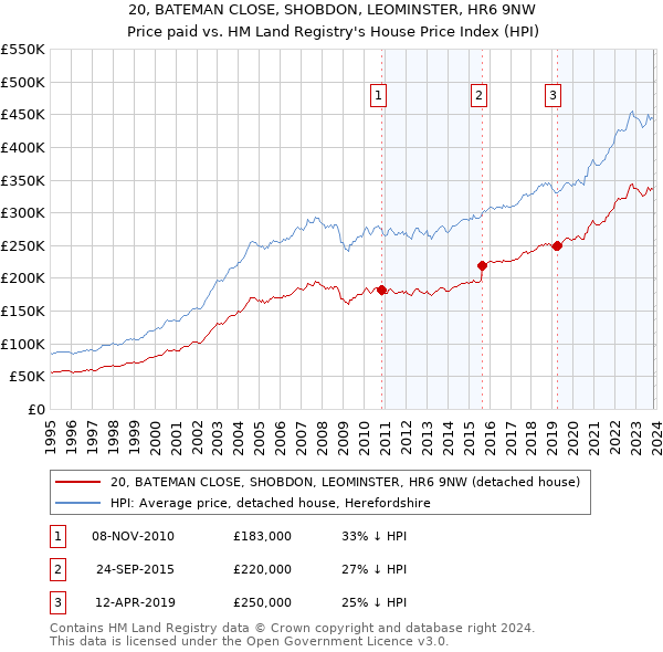 20, BATEMAN CLOSE, SHOBDON, LEOMINSTER, HR6 9NW: Price paid vs HM Land Registry's House Price Index
