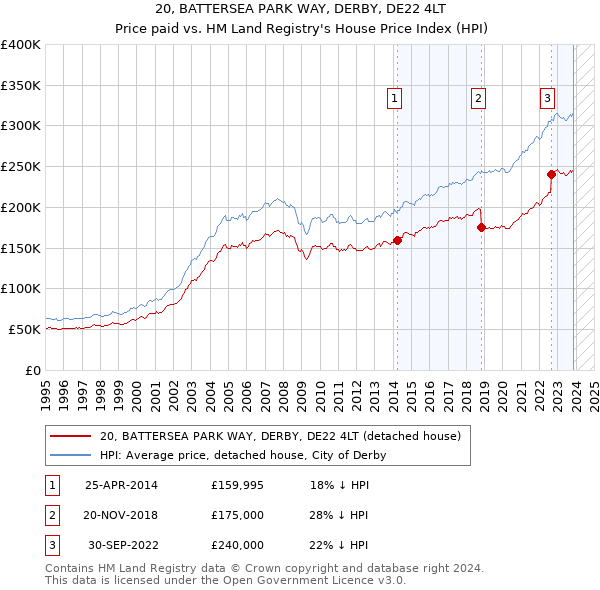 20, BATTERSEA PARK WAY, DERBY, DE22 4LT: Price paid vs HM Land Registry's House Price Index