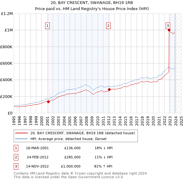 20, BAY CRESCENT, SWANAGE, BH19 1RB: Price paid vs HM Land Registry's House Price Index
