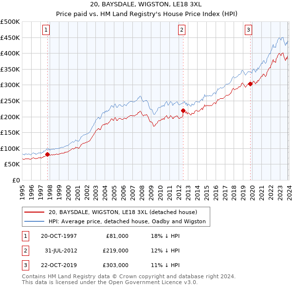 20, BAYSDALE, WIGSTON, LE18 3XL: Price paid vs HM Land Registry's House Price Index