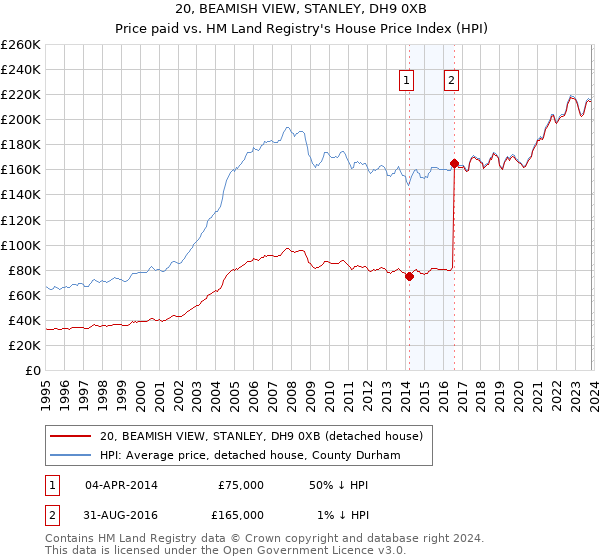 20, BEAMISH VIEW, STANLEY, DH9 0XB: Price paid vs HM Land Registry's House Price Index