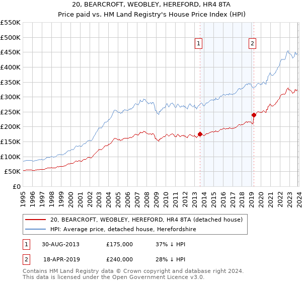 20, BEARCROFT, WEOBLEY, HEREFORD, HR4 8TA: Price paid vs HM Land Registry's House Price Index