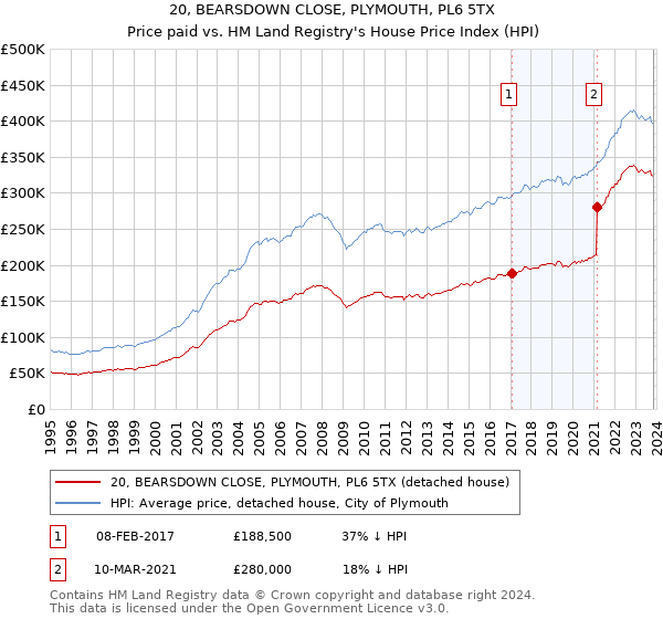 20, BEARSDOWN CLOSE, PLYMOUTH, PL6 5TX: Price paid vs HM Land Registry's House Price Index