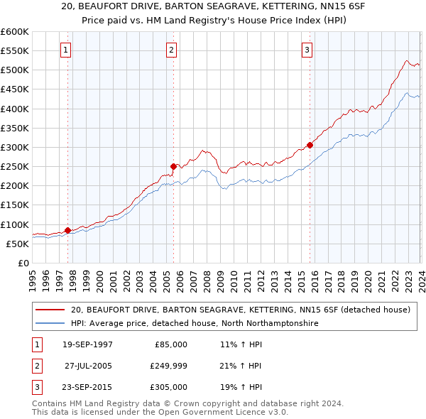 20, BEAUFORT DRIVE, BARTON SEAGRAVE, KETTERING, NN15 6SF: Price paid vs HM Land Registry's House Price Index