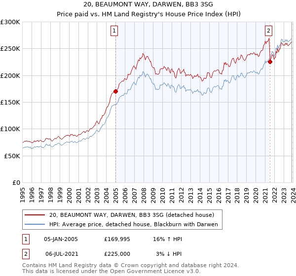 20, BEAUMONT WAY, DARWEN, BB3 3SG: Price paid vs HM Land Registry's House Price Index
