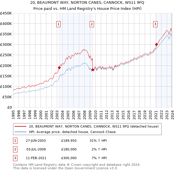 20, BEAUMONT WAY, NORTON CANES, CANNOCK, WS11 9FQ: Price paid vs HM Land Registry's House Price Index