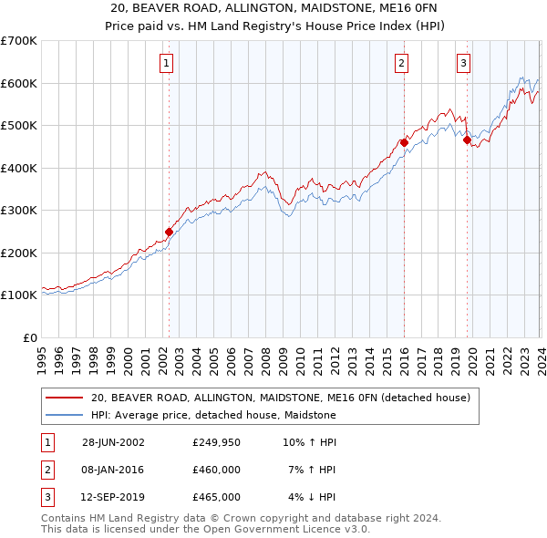 20, BEAVER ROAD, ALLINGTON, MAIDSTONE, ME16 0FN: Price paid vs HM Land Registry's House Price Index