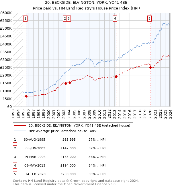 20, BECKSIDE, ELVINGTON, YORK, YO41 4BE: Price paid vs HM Land Registry's House Price Index