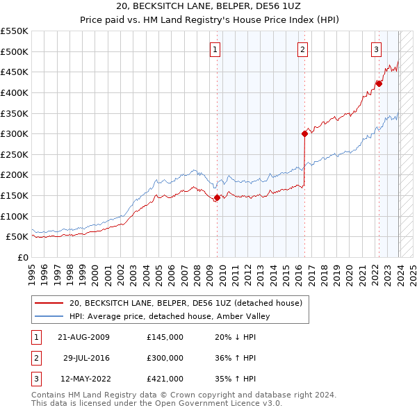 20, BECKSITCH LANE, BELPER, DE56 1UZ: Price paid vs HM Land Registry's House Price Index