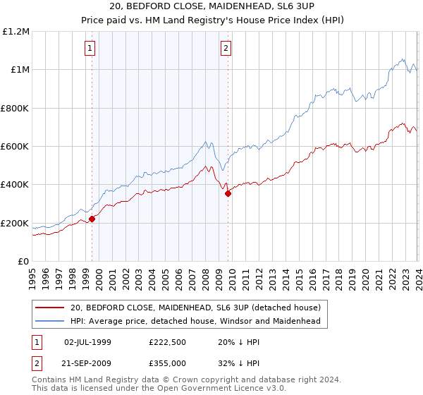 20, BEDFORD CLOSE, MAIDENHEAD, SL6 3UP: Price paid vs HM Land Registry's House Price Index