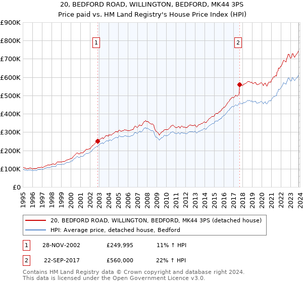 20, BEDFORD ROAD, WILLINGTON, BEDFORD, MK44 3PS: Price paid vs HM Land Registry's House Price Index