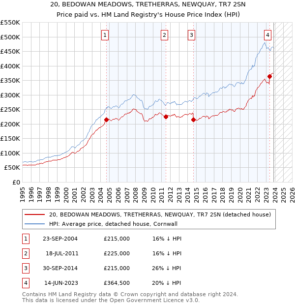 20, BEDOWAN MEADOWS, TRETHERRAS, NEWQUAY, TR7 2SN: Price paid vs HM Land Registry's House Price Index