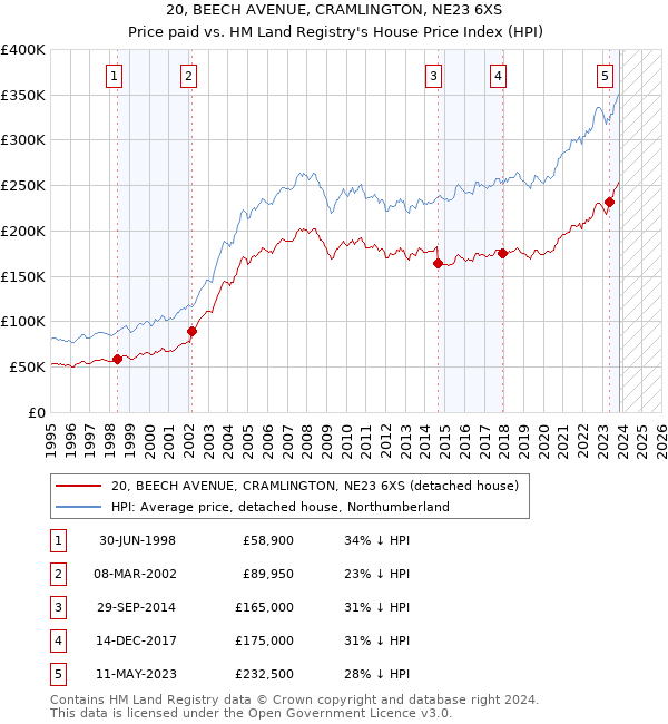 20, BEECH AVENUE, CRAMLINGTON, NE23 6XS: Price paid vs HM Land Registry's House Price Index